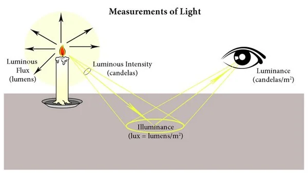 Các đại lượng đo lường ánh sáng