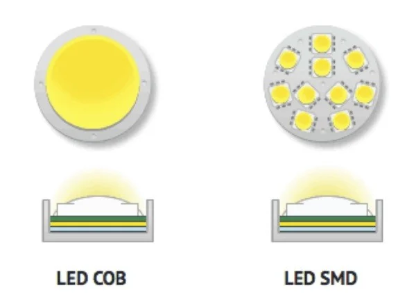 So sánh LED COB và LED SMD