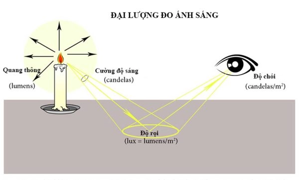 Quang thông phát ra phụ thuộc vào nhiều yếu tố